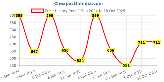 myntra.com B'ZAR Full Coverage Lightly Padded T-shirt Bra With All Day Comfort b'zar Price History Graph from 1 Sep 2024 to 17 Oct 2025