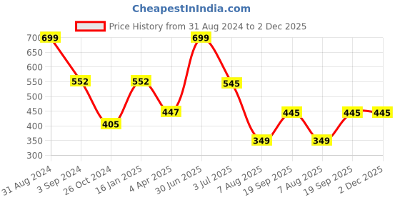 myntra.com B'ZAR Full Coverage Lightly Padded T-shirt Bra With All Day Comfort b'zar Price History Graph from 31 Aug 2024 to 2 Dec 2025
