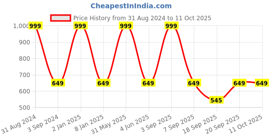 myntra.com B'ZAR Full Coverage Lightly Padded T-shirt Bra With All Day Comfort b'zar Price History Graph from 31 Aug 2024 to 10 Oct 2025
