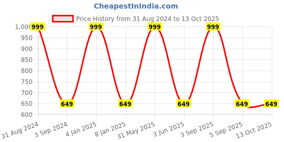 myntra.com B'ZAR Full Coverage Lightly Padded T-shirt Bra With All Day Comfort b'zar Price History Graph from 31 Aug 2024 to 13 Oct 2025