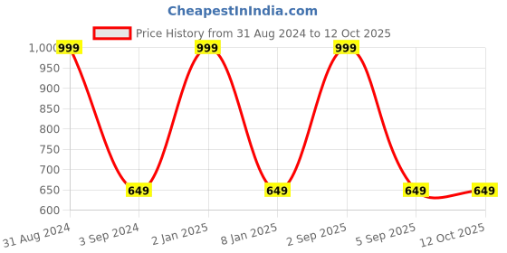 myntra.com B'ZAR Full Coverage Lightly Padded T-shirt With All Day Comfort b'zar Price History Graph from 31 Aug 2024 to 12 Oct 2025