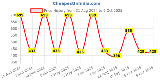 myntra.com B'ZAR Full Coverage Non Padded All Day Comfort Causal Contour Bra b'zar Price History Graph from 31 Aug 2024 to 9 Oct 2025