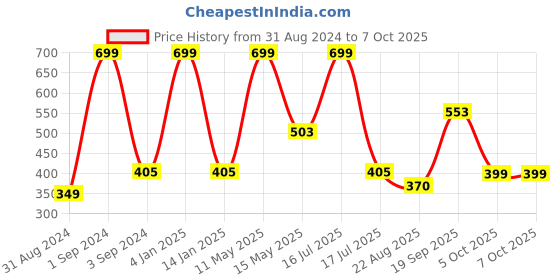 myntra.com B'ZAR Full Coverage Non Padded Anti Bacterial Beginners Bra b'zar Price History Graph from 31 Aug 2024 to 5 Oct 2025