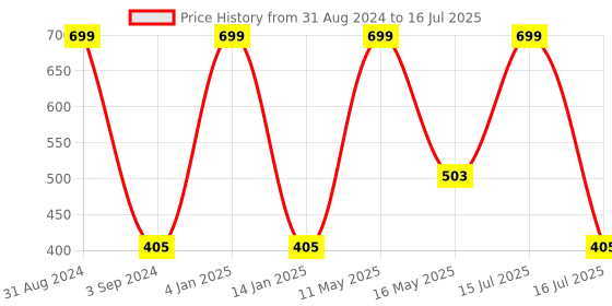 myntra.com B'ZAR Full Coverage Non Padded Anti Bacterial Beginners Bra b'zar Price History Graph from 31 Aug 2024 to 16 Jul 2025