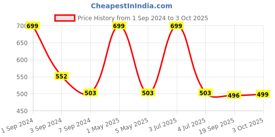myntra.com B'ZAR Full Coverage Non Padded Backless Cotton Everyday Bra- All Day Comfort b'zar Price History Graph from 1 Sep 2024 to 3 Oct 2025