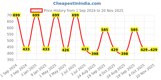 myntra.com B'ZAR Full Coverage Non-Padded Casual Contour All Day Comfort Bra b'zar Price History Graph from 1 Sep 2024 to 20 Nov 2025