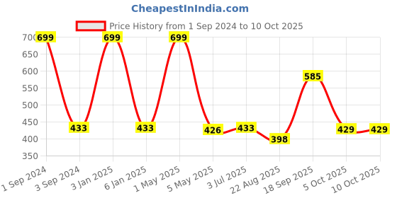 myntra.com B'ZAR Full Coverage Non Padded Causal Contour Bra With All Day Comfort b'zar Price History Graph from 1 Sep 2024 to 9 Oct 2025