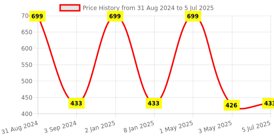 myntra.com B'ZAR Full Coverage Non Padded Causal Contour Bra With All Day Comfort b'zar Price History Graph from 31 Aug 2024 to 5 Jul 2025