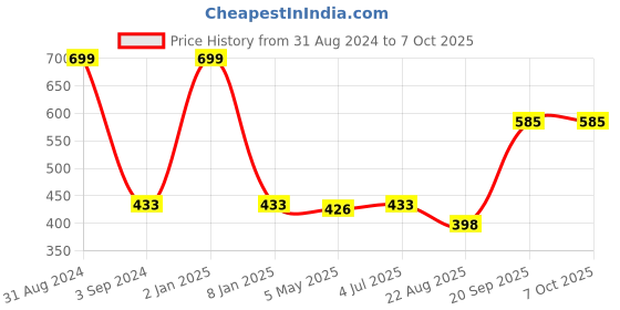myntra.com B'ZAR Full Coverage Non Padded Contour Everyday Bra b'zar Price History Graph from 31 Aug 2024 to 5 Oct 2025