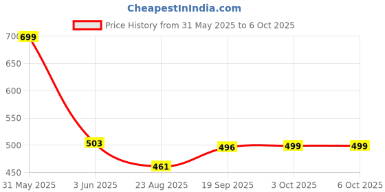 myntra.com B'ZAR Full Coverage Non Padded Cotton Everyday Bra b'zar Price History Graph from 31 May 2025 to 5 Oct 2025