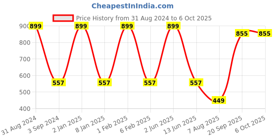 myntra.com B'ZAR Full Coverage Non Padded Everyday Bra- All Day Comfort b'zar Price History Graph from 31 Aug 2024 to 5 Oct 2025