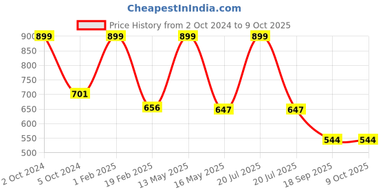 myntra.com B'ZAR Full Coverage Non Padded Everyday Bra With All Day Comfort b'zar Price History Graph from 2 Oct 2024 to 9 Oct 2025