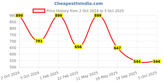 myntra.com B'ZAR Full Coverage Non Padded Everyday Bra With All Day Comfort b'zar Price History Graph from 2 Oct 2024 to 5 Oct 2025