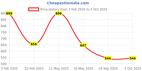 myntra.com B'ZAR Full Coverage Non Padded Everyday Bra With All Day Comfort b'zar Price History Graph from 3 Feb 2025 to 4 Oct 2025