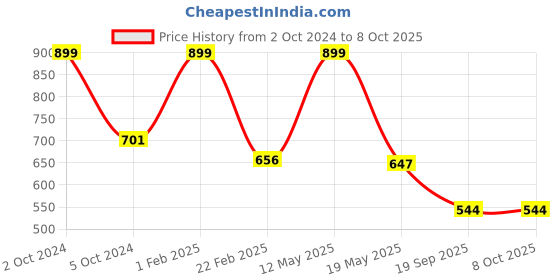 myntra.com B'ZAR Full Coverage Non Padded Everyday Bra With All Day Comfort b'zar Price History Graph from 2 Oct 2024 to 6 Oct 2025