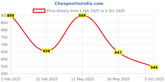 myntra.com B'ZAR Full Coverage Non Padded Everyday Bra With All Day Comfort b'zar Price History Graph from 1 Feb 2025 to 5 Oct 2025