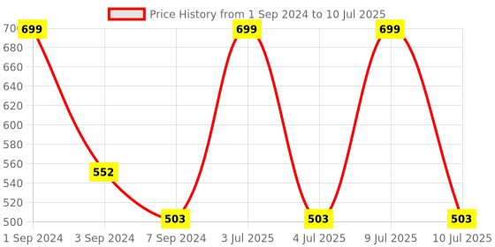 myntra.com B'ZAR Full Coverage Non Padded Everyday Comfort Backless Bra b'zar Price History Graph from 1 Sep 2024 to 10 Jul 2025