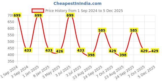 myntra.com B'ZAR Full Coverage Non Padded Everyday Comfort Backless Bra b'zar Price History Graph from 1 Sep 2024 to 5 Dec 2025