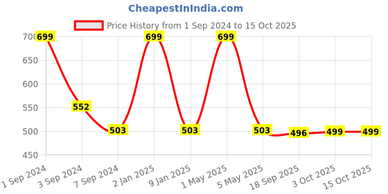 myntra.com B'ZAR Full Coverage Non Padded Everyday Comfort Backless Bra b'zar Price History Graph from 1 Sep 2024 to 15 Oct 2025