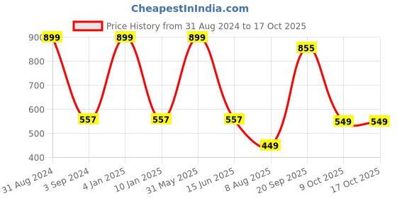 myntra.com B'ZAR Full Coverage Non Padded Everyday Cotton Bra With All Day Comfort b'zar Price History Graph from 31 Aug 2024 to 16 Oct 2025