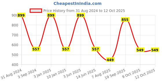myntra.com B'ZAR Full Coverage Non Padded Everyday Cotton Bra With All Day Comfort b'zar Price History Graph from 31 Aug 2024 to 12 Oct 2025