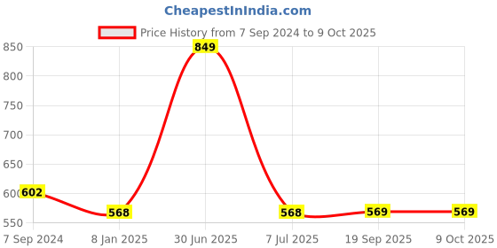 myntra.com B'ZAR Full Coverage Non Padded Non-Wired Everyday Bra-Anti Bacterial b'zar Price History Graph from 7 Sep 2024 to 9 Oct 2025