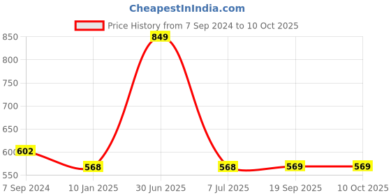 myntra.com B'ZAR Full Coverage Non Padded Non-Wired Everyday Bra-Anti Bacterial b'zar Price History Graph from 7 Sep 2024 to 9 Oct 2025