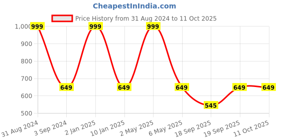 myntra.com B'ZAR Full Coverage Non Padded T-shirt Bra With All Day Comfort b'zar Price History Graph from 31 Aug 2024 to 11 Oct 2025