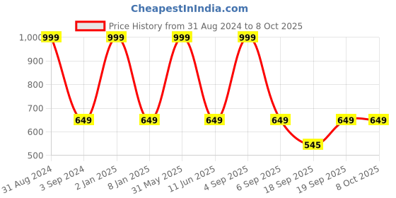 myntra.com B'ZAR Full Coverage Non-Wired Lightly Padded T-shirt Bra With All Day Comfort b'zar Price History Graph from 31 Aug 2024 to 8 Oct 2025