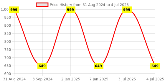 myntra.com B'ZAR Full Coverage Non-Wired Non Padded Minimizer Bra With All Day Comfort b'zar Price History Graph from 31 Aug 2024 to 4 Jul 2025