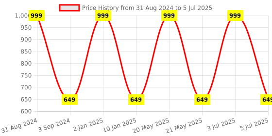 myntra.com B'ZAR Full Coverage Non-Wired Non Padded Minimizer Bra With All Day Comfort b'zar Price History Graph from 31 Aug 2024 to 5 Jul 2025