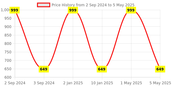 myntra.com B'ZAR Full Coverage Non-Wired Non Padded Minimizer Bra With All Day Comfort b'zar Price History Graph from 2 Sep 2024 to 5 May 2025