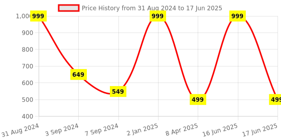 myntra.com B'ZAR Full Coverage Plunge Bra With All Day Comfort b'zar Price History Graph from 31 Aug 2024 to 17 Jun 2025