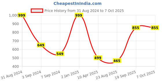 myntra.com B'ZAR Full Coverage Plunge Bra With All Day Comfort b'zar Price History Graph from 31 Aug 2024 to 7 Oct 2025