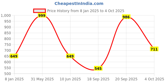 myntra.com B'ZAR Full Coverage Super Support All Day Comfort Everyday Bra b'zar Price History Graph from 8 Jan 2025 to 4 Oct 2025
