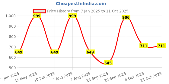 myntra.com B'ZAR Full Coverage Super Support All Day Comfort Everyday Bra b'zar Price History Graph from 7 Jan 2025 to 8 Oct 2025