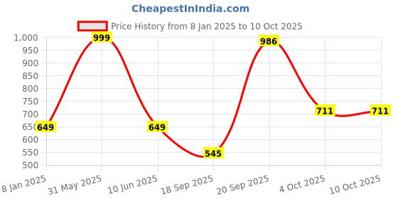 myntra.com B'ZAR Full Coverage Super Support All Day Comfort Everyday Bra b'zar Price History Graph from 8 Jan 2025 to 10 Oct 2025