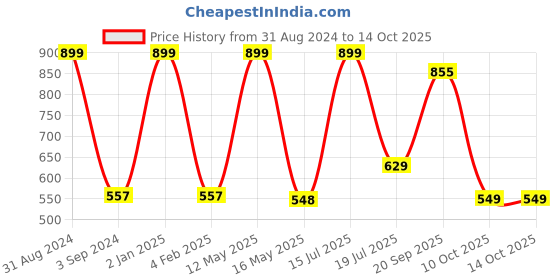 myntra.com B'ZAR Geometric Printed Full Coverage Lightly Padded T-shirt Bra With All Day Comfort b'zar Price History Graph from 31 Aug 2024 to 13 Oct 2025