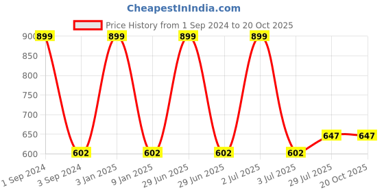 myntra.com B'zar Lightly Padded Non Wired Full Coverage Backless All Day Comfort Bra b'zar Price History Graph from 1 Sep 2024 to 19 Oct 2025