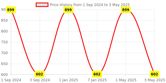 myntra.com B'ZAR Lightly Padded Non Wired Full Coverage Backless Bra With All Day Comfort b'zar Price History Graph from 1 Sep 2024 to 3 May 2025