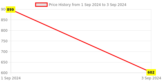 myntra.com B'ZAR Lightlypadded Nonwired fullcoverage Backless Bra With All Day Comfort b'zar Price History Graph from 1 Sep 2024 to 3 Sep 2024