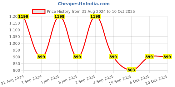myntra.com B'ZAR Medium Coverage All Day Comfort Balconette Bra b'zar Price History Graph from 31 Aug 2024 to 10 Oct 2025