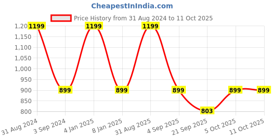 myntra.com B'ZAR Medium Coverage All Day Comfort Super Support Balconette Bra b'zar Price History Graph from 31 Aug 2024 to 11 Oct 2025
