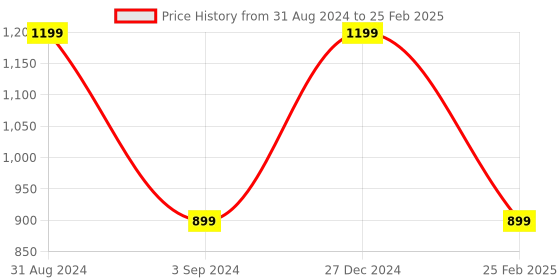 myntra.com B'ZAR Medium Coverage All Day Comfort Super Support Balconette Bra b'zar Price History Graph from 31 Aug 2024 to 25 Feb 2025