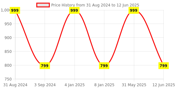 myntra.com B'ZAR Medium Coverage Lightly Padded Level 2 Push-Up Bra - BZB2112 b'zar Price History Graph from 31 Aug 2024 to 12 Jun 2025