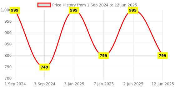 myntra.com B'ZAR Medium Coverage Lightly Padded Level 2 Push-Up Bra - BZB2112 b'zar Price History Graph from 1 Sep 2024 to 12 Jun 2025