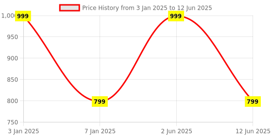 myntra.com B'ZAR Medium Coverage Lightly Padded Level 2 Push-Up Bra - BZB2112 b'zar Price History Graph from 3 Jan 2025 to 12 Jun 2025