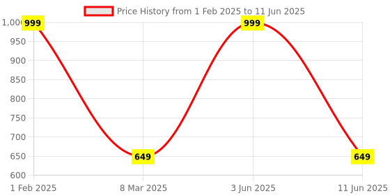 myntra.com B'ZAR Medium Coverage Lightly Padded Push-Up Bra with All Day Comfort b'zar Price History Graph from 1 Feb 2025 to 11 Jun 2025