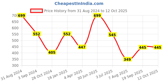 myntra.com B'ZAR Medium Coverage Lightly Padded T-shirt Bra With All Day Comfort b'zar Price History Graph from 31 Aug 2024 to 12 Oct 2025