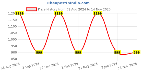 myntra.com B'ZAR Medium Coverage Underwired Lightly Padded Balconette Bra With Anti Bacterial b'zar Price History Graph from 31 Aug 2024 to 13 Nov 2025